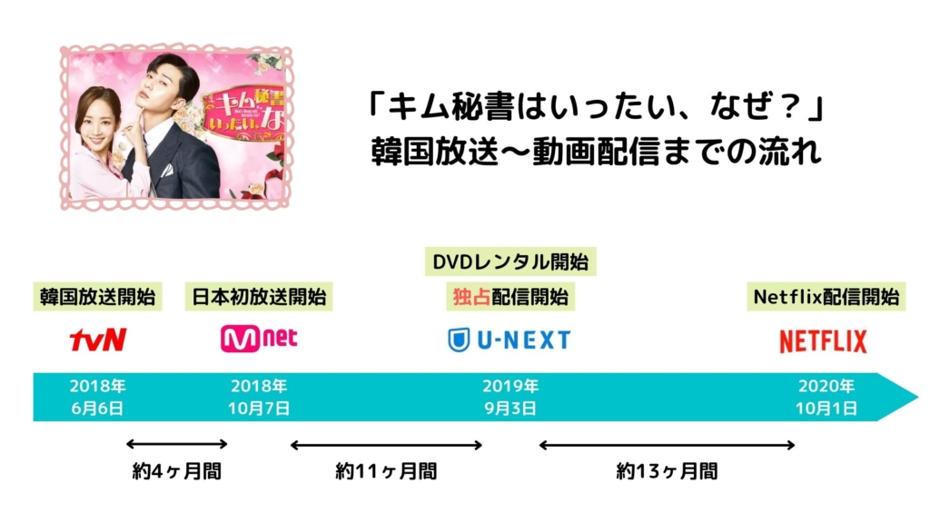 韓国ドラマ　新作　動画配信の流れ